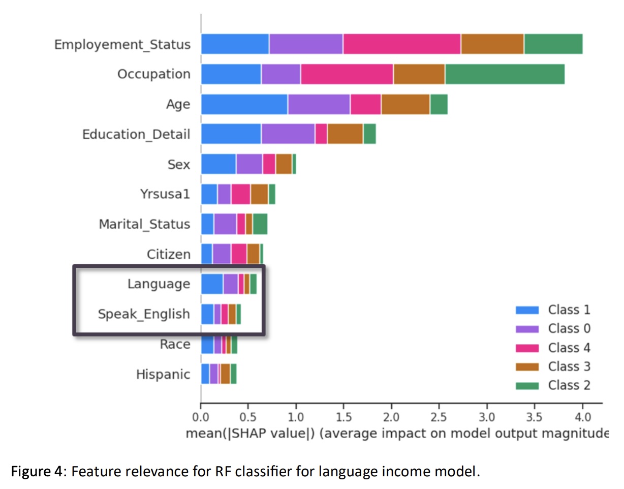 Feature relevance for RF classifier for language income model